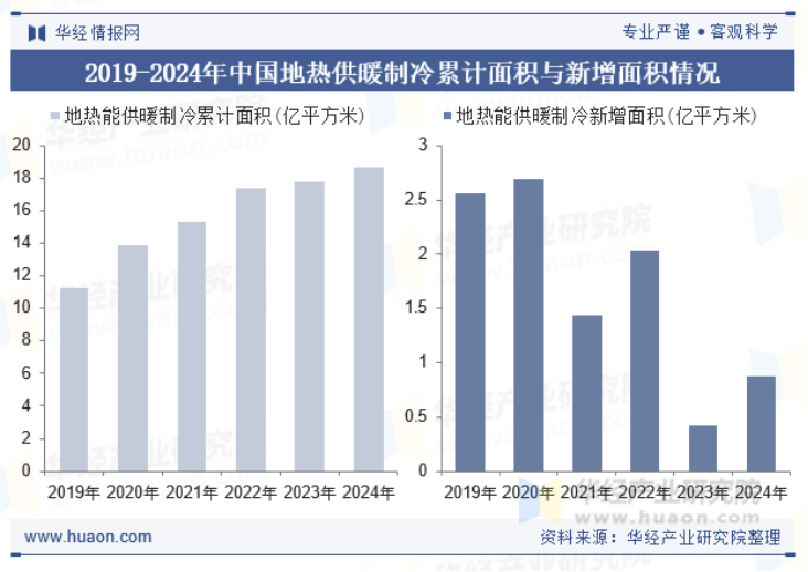 2025年中國地?zé)峁┡袠I(yè)現(xiàn)狀及展望-地?zé)衢_發(fā)利用-地大熱能
